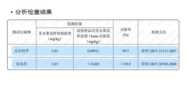 圣女果祛農(nóng)殘報(bào)告